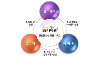 보일러 업계 최초 영상지원 서비스 ‘나비엔 영상지원’ 개시